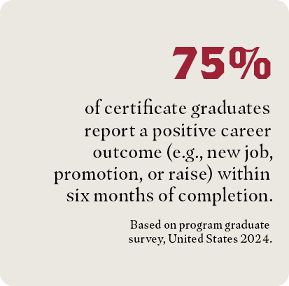 75% of certificate graduates report a positive career outcome (e.g., new job, promotion, or raise) within six months of completion. Based on program graduate survey, United States 2024.